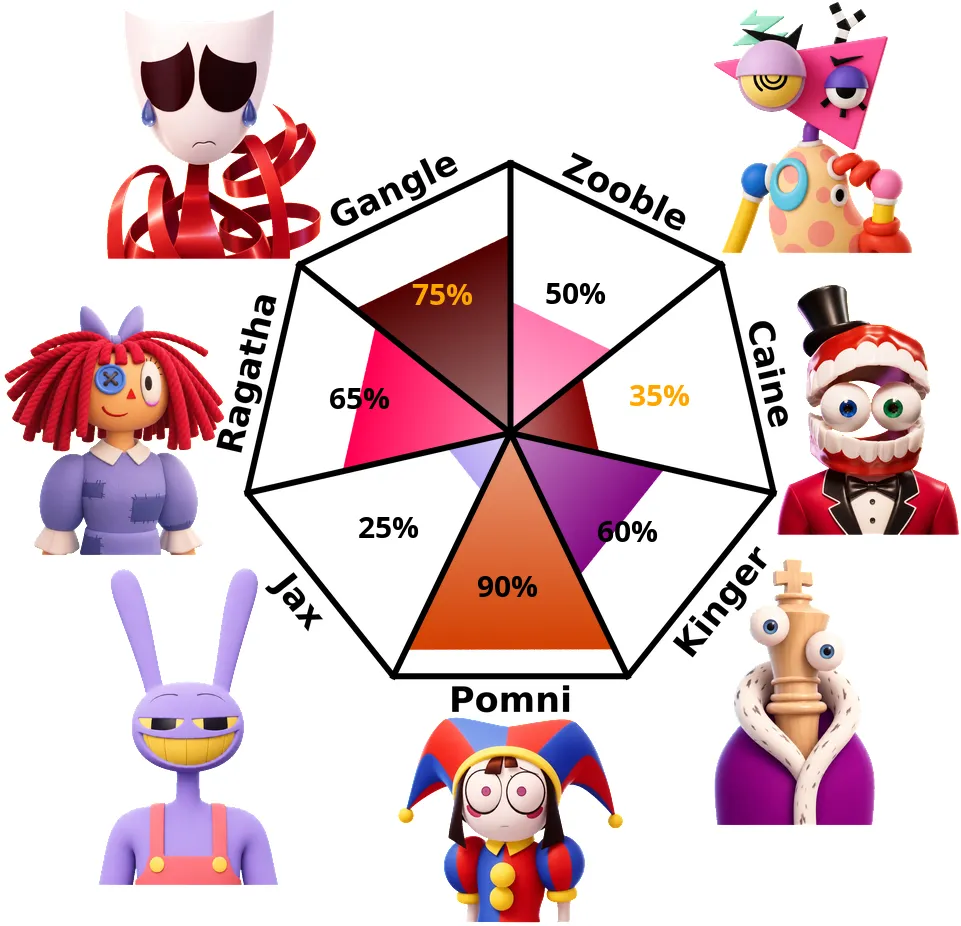 Pomni 90%, Gangle 75%, Ragatha 65%, Kinger 60%, Zooble 50%, Caine 35%, Jax 25%